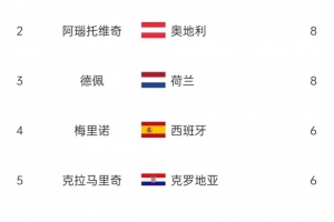 欧洲世预赛射手榜：哈兰德14球断层领跑，阿瑙、德佩8球次席