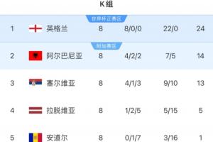 世欧预K组：英格兰10分优势一骑绝尘，阿尔巴尼亚1分领先塞尔维亚